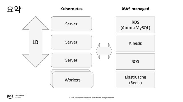 © 2019, Amazon Web Services, Inc. or its affiliates. All rights reserved.
RDS
(Aurora MySQL)
Kinesis
SQS
ElastiCache
(Redis)
AWS managed
Server
Server
Server
LB
Kubernetes
Server
Server
Workers
요약
