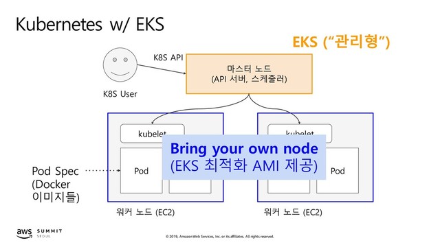 © 2019, Amazon Web Services, Inc. or its affiliates. All rights reserved.
Kubernetes w/ EKS
K8S User
...
워커 노드 (EC2)
kubelet
Pod Pod
워커 노드 (EC2)
kubelet
Pod Pod
마스터 노드
(API 서버, 스케줄러)
Pod Spec
(Docker
이미지들)
K8S API
EKS (“관리형”)
Bring your own node
(EKS 최적화 AMI 제공)
