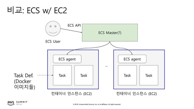 © 2019, Amazon Web Services, Inc. or its affiliates. All rights reserved.
비교: ECS w/ EC2
ECS User
...
컨테이너 인스턴스 (EC2)
ECS agent
Task Task
컨테이너 인스턴스 (EC2)
ECS agent
Task Task
ECS Master(?)
Task Def.
(Docker
이미지들)
ECS API
