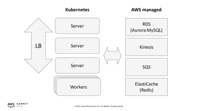 © 2019, Amazon Web Services, Inc. or its affiliates. All rights reserved.
RDS
(Aurora MySQL)
Kinesis
SQS
ElastiCache
(Redis)
AWS managed
Server
Server
Server
LB
Kubernetes
Server
Server
Workers

