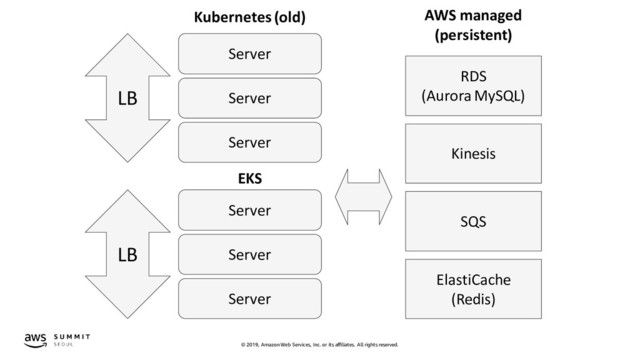 © 2019, Amazon Web Services, Inc. or its affiliates. All rights reserved.
RDS
(Aurora MySQL)
Kinesis
SQS
ElastiCache
(Redis)
AWS managed
(persistent)
Server
Server
Server
LB
Kubernetes (old)
Server
Server
Server
LB
EKS

