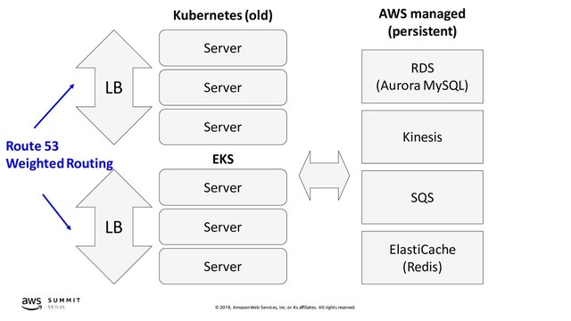© 2019, Amazon Web Services, Inc. or its affiliates. All rights reserved.
RDS
(Aurora MySQL)
Kinesis
SQS
ElastiCache
(Redis)
AWS managed
(persistent)
Server
Server
Server
LB
Kubernetes (old)
Server
Server
Server
LB
EKS
Route 53
Weighted Routing
