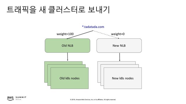 © 2019, Amazon Web Services, Inc. or its affiliates. All rights reserved.
트래픽을 새 클러스터로 보내기
*.tadatada.com
Old NLB New NLB
Old k8s nodes
Old k8s nodes
Old k8s nodes
Old k8s nodes
Old k8s nodes
New k8s nodes
weight=100 weight=0
