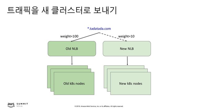 © 2019, Amazon Web Services, Inc. or its affiliates. All rights reserved.
트래픽을 새 클러스터로 보내기
*.tadatada.com
Old NLB New NLB
Old k8s nodes
Old k8s nodes
Old k8s nodes
Old k8s nodes
Old k8s nodes
New k8s nodes
weight=100 weight=10
