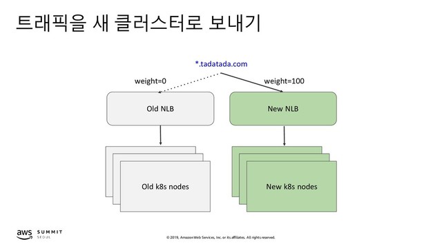 © 2019, Amazon Web Services, Inc. or its affiliates. All rights reserved.
트래픽을 새 클러스터로 보내기
*.tadatada.com
Old NLB New NLB
Old k8s nodes
Old k8s nodes
Old k8s nodes
Old k8s nodes
Old k8s nodes
New k8s nodes
weight=0 weight=100
