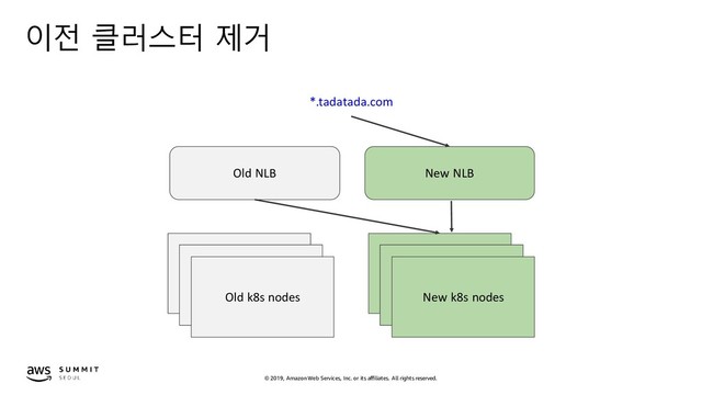 © 2019, Amazon Web Services, Inc. or its affiliates. All rights reserved.
이전 클러스터 제거
*.tadatada.com
Old NLB New NLB
Old k8s nodes
Old k8s nodes
Old k8s nodes
Old k8s nodes
Old k8s nodes
New k8s nodes
