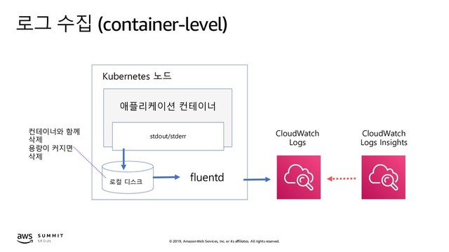 © 2019, Amazon Web Services, Inc. or its affiliates. All rights reserved.
로그 수집 (container-level)
애플리케이션 컨테이너
stdout/stderr
CloudWatch
Logs
CloudWatch
Logs Insights
Kubernetes 노드
로컬 디스크
컨테이너와 함께
삭제
용량이 커지면
삭제
fluentd
