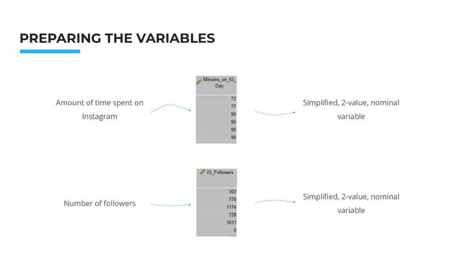 Photo: Startup Weekend Hackathon. Nov.2014
PREPARING THE VARIABLES
Amount of time spent on
Instagram
Number of followers
Simpliﬁed, 2-value, nominal
variable
Simpliﬁed, 2-value, nominal
variable
