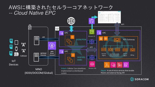 AWSに構築されたセルラーコアネットワーク
-- Cloud Native EPC
IoT
Devices
Cellular
Session
Mgmt
Authentication
& Authorization
Billing
API Gateway
API
API
Polaris: Cellular Core Interfaces
implemented as distributed
system
MNO
(KDDI/DOCOM/Global)
AWS
Direct
Connect
Dipper: A set of micro services that enable
Polaris and external facing API
HLR/HSS,
SMSC
GGSN/PGW
GTP
SIGTRAN/
Diameter
Amazon S3
Device
Mgmt
Amazon SQS
VPC
VPC VPC

