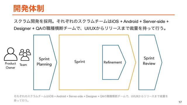 17
։ൃମ੍
Sprint
 
Planning
Sprint
 
Review
Sprint
Product
Owner
ͦΕͧΕͷεΫϥϜνʔϜ͸iOS + Android + Server-side + Designer + QAͷ৬छԣஅνʔϜͰɺUI/UX͔ΒϦϦʔε·ͰࡋྔΛ
࣋ͬͯߦ͏ɻ
εΫϥϜ։ൃΛ࠾༻ɻͦΕͧΕͷεΫϥϜνʔϜ͸iOS + Android + Server-side +
Designer + QAͷ৬छԣஅνʔϜͰɺUI/UX͔ΒϦϦʔε·ͰࡋྔΛ࣋ͬͯߦ͏ɻ
Team
Refinement

