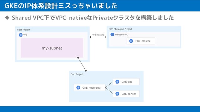 GKEのIP体系設計ミスっちゃいました
u Shared VPC下でVPC-nativeなPrivateクラスタを構築しました
Host Project
Sub Project
VPC Peering
GCP Managed-Project
my-subnet
VPC Managed VPC
GKE-master
GKE-node-pool
GKE-pod
GKE-service
