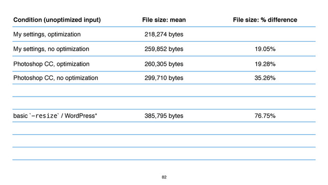 82
Condition (unoptimized input) File size: mean File size: % difference
My settings, optimization 218,274 bytes
My settings, no optimization 259,852 bytes 19.05%
Photoshop CC, optimization 260,305 bytes 19.28%
Photoshop CC, no optimization 299,710 bytes 35.26%
basic `-resize` / WordPress* 385,795 bytes 76.75%
