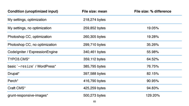 83
Condition (unoptimized input) File size: mean File size: % difference
My settings, optimization 218,274 bytes
My settings, no optimization 259,852 bytes 19.05%
Photoshop CC, optimization 260,305 bytes 19.28%
Photoshop CC, no optimization 299,710 bytes 35.26%
CodeIgniter / ExpressionEngine 340,461 bytes 55.98%
TYPO3.CMS* 359,112 bytes 64.52%
basic `-resize` / WordPress* 385,795 bytes 76.75%
Drupal* 397,588 bytes 82.15%
Perch* 416,790 bytes 90.95%
Craft CMS* 425,259 bytes 94.83%
grunt-responsive-images* 500,273 bytes 129.20%
