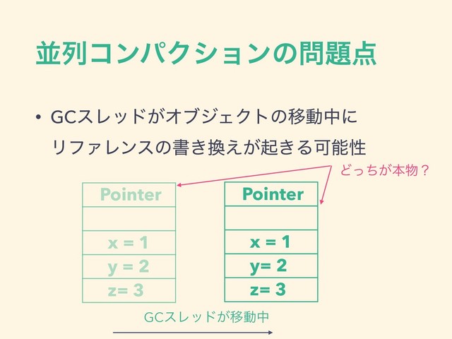 ฒྻίϯύΫγϣϯͷ໰୊఺
Pointer
x = 1
y = 2
z= 3
Pointer
x = 1
y= 2
z= 3
GCεϨου͕Ҡಈத
• GCεϨου͕ΦϒδΣΫτͷҠಈதʹ 
ϦϑΝϨϯεͷॻ͖׵͕͑ى͖ΔՄೳੑ
Ͳ͕ͬͪຊ෺ʁ
