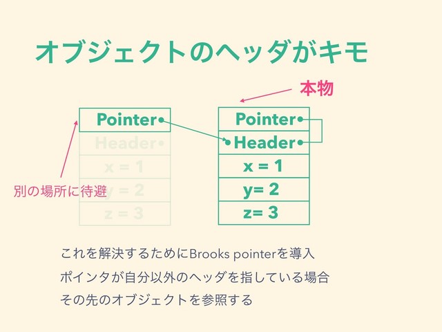 ΦϒδΣΫτͷϔομ͕ΩϞ
Pointer
Header
͜ΕΛղܾ͢ΔͨΊʹBrooks pointerΛಋೖ 
ϙΠϯλ͕ࣗ෼Ҏ֎ͷϔομΛࢦ͍ͯ͠Δ৔߹ 
ͦͷઌͷΦϒδΣΫτΛࢀর͢Δ
x = 1
y = 2
z = 3
Pointer
Header
x = 1
y= 2
z= 3
ຊ෺
ผͷ৔ॴʹ଴ආ
