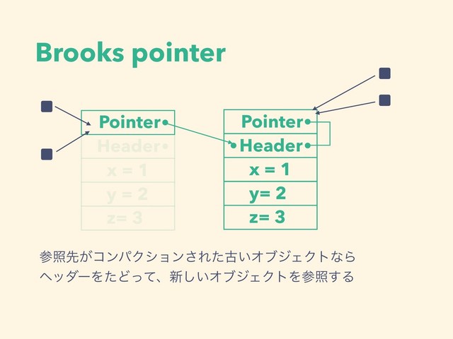 Brooks pointer
Pointer
Header
x = 1
y = 2
z= 3
Pointer
Header
x = 1
y= 2
z= 3
ࢀরઌ͕ίϯύΫγϣϯ͞Εͨݹ͍ΦϒδΣΫτͳΒ
ϔομʔΛͨͲͬͯɺ৽͍͠ΦϒδΣΫτΛࢀর͢Δ
