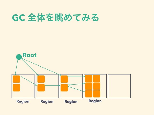 GC શମΛோΊͯΈΔ
Region Region Region Region
Root
