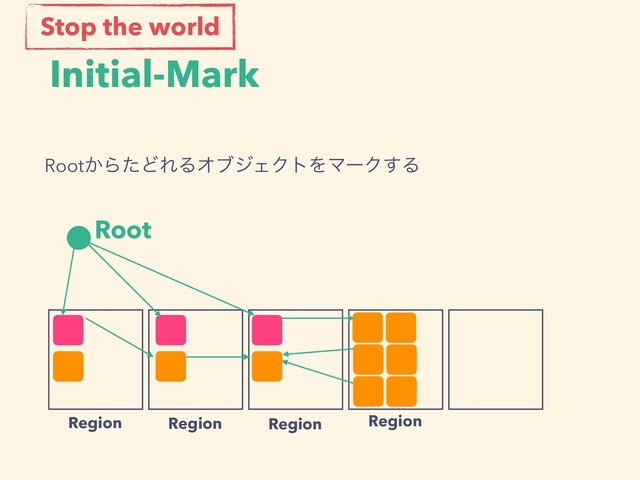 Initial-Mark
Root
Region Region Region Region
Root͔ΒͨͲΕΔΦϒδΣΫτΛϚʔΫ͢Δ
Stop the world
