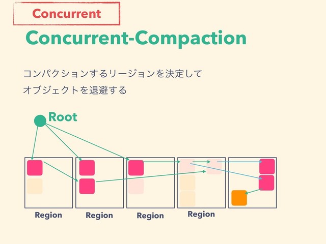 Concurrent-Compaction
Root
Region Region Region Region
ίϯύΫγϣϯ͢ΔϦʔδϣϯΛܾఆͯ͠ 
ΦϒδΣΫτΛୀආ͢Δ
Concurrent
