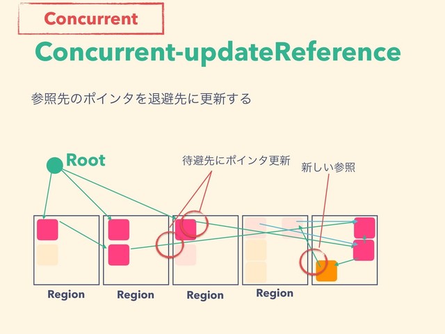 Concurrent-updateReference
Root
Region Region Region Region
ࢀরઌͷϙΠϯλΛୀආઌʹߋ৽͢Δ
Concurrent
৽͍͠ࢀর
଴ආઌʹϙΠϯλߋ৽
