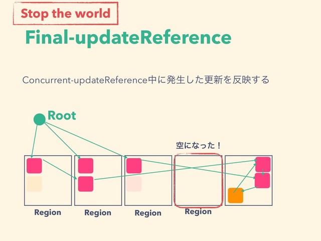 Final-updateReference
Root
Region Region Region Region
Concurrent-updateReferenceதʹൃੜͨ͠ߋ৽Λ൓ө͢Δ
Stop the world
ۭʹͳͬͨʂ
