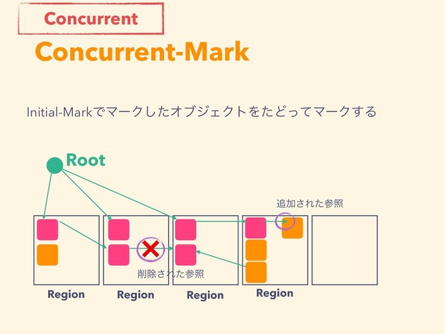 Concurrent-Mark
Root
Region Region Region Region
Initial-MarkͰϚʔΫͨ͠ΦϒδΣΫτΛͨͲͬͯϚʔΫ͢Δ
Concurrent
௥Ճ͞Εͨࢀর
❌
࡟আ͞Εͨࢀর
