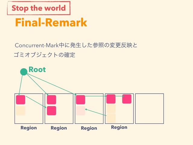 Final-Remark
Root
Region Region Region Region
Concurrent-Markதʹൃੜͨ͠ࢀরͷมߋ൓өͱ 
ΰϛΦϒδΣΫτͷ֬ఆ
Stop the world
