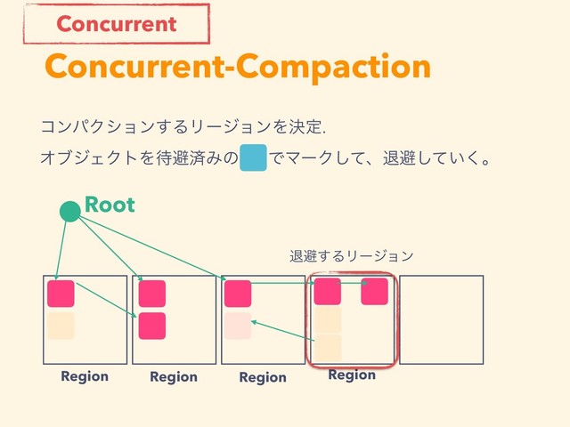 Concurrent-Compaction
Root
Region Region Region Region
ίϯύΫγϣϯ͢ΔϦʔδϣϯΛܾఆ. 
ΦϒδΣΫτΛ଴ආࡁΈͷ ͰϚʔΫͯ͠ɺୀආ͍ͯ͘͠ɻ
ୀආ͢ΔϦʔδϣϯ
Concurrent
