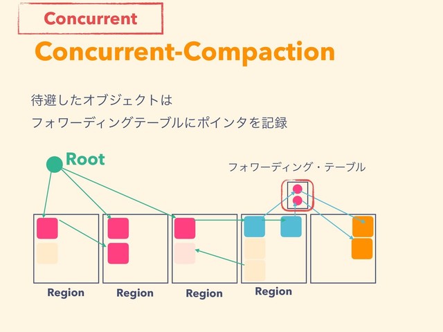 Concurrent-Compaction
Root
Region Region Region Region
Concurrent
଴ආͨ͠ΦϒδΣΫτ͸ 
ϑΥϫʔσΟϯάςʔϒϧʹϙΠϯλΛه࿥
ϑΥϫʔσΟϯάɾςʔϒϧ
