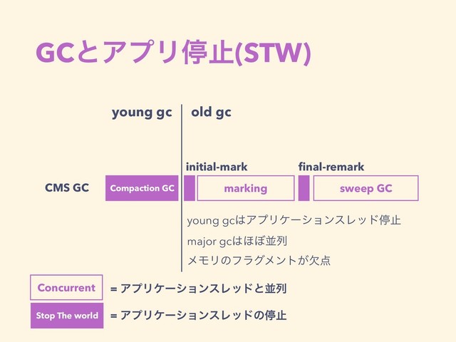 GCͱΞϓϦఀࢭ(STW)
CMS GC Compaction GC
young gc
marking sweep GC
old gc
initial-mark ﬁnal-remark
young gc͸ΞϓϦέʔγϣϯεϨουఀࢭ
major gc͸΄΅ฒྻ
ϝϞϦͷϑϥάϝϯτ͕ܽ఺
Stop The world = ΞϓϦέʔγϣϯεϨουͷఀࢭ
Concurrent = ΞϓϦέʔγϣϯεϨουͱฒྻ
