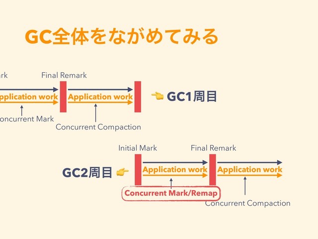 GCશମΛͳ͕ΊͯΈΔ
ark Final Remark
oncurrent Mark
Concurrent Compaction
pplication work Application work
Initial Mark Final Remark
Concurrent Mark/Remap
Concurrent Compaction
Application work Application work
 GC1प໨
GC2प໨ 
