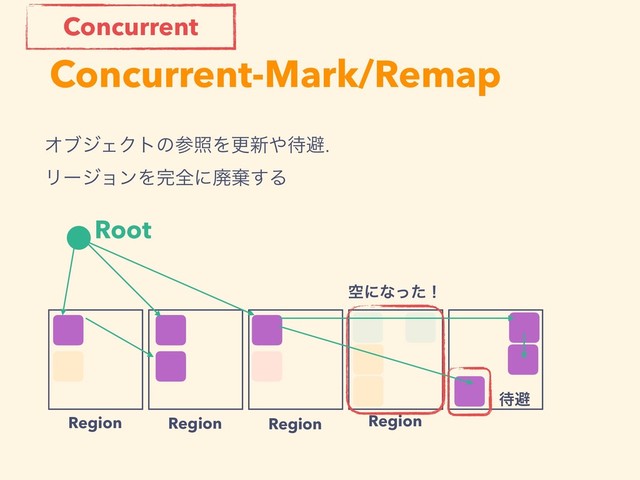 Concurrent-Mark/Remap
Root
Region Region Region Region
Concurrent
ΦϒδΣΫτͷࢀরΛߋ৽΍଴ආ. 
ϦʔδϣϯΛ׬શʹഇغ͢Δ
ۭʹͳͬͨʂ
଴ආ
