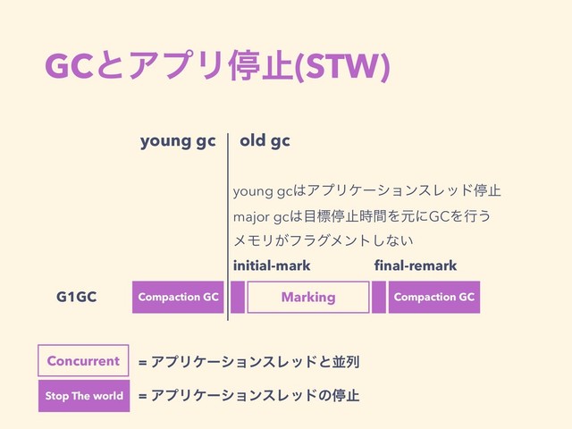 GCͱΞϓϦఀࢭ(STW)
G1GC Compaction GC
young gc
Marking
old gc
initial-mark ﬁnal-remark
young gc͸ΞϓϦέʔγϣϯεϨουఀࢭ
major gc͸໨ඪఀࢭ࣌ؒΛݩʹGCΛߦ͏
ϝϞϦ͕ϑϥάϝϯτ͠ͳ͍
Stop The world = ΞϓϦέʔγϣϯεϨουͷఀࢭ
Compaction GC
Concurrent = ΞϓϦέʔγϣϯεϨουͱฒྻ
