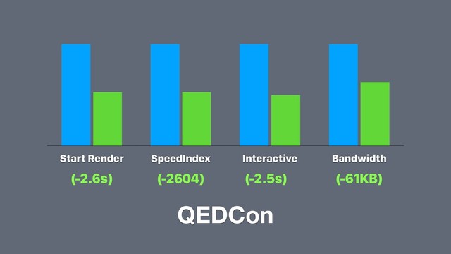 QEDCon
Start Render SpeedIndex Interactive Bandwidth
(-2.6s) (-2604) (-2.5s) (-61KB)
