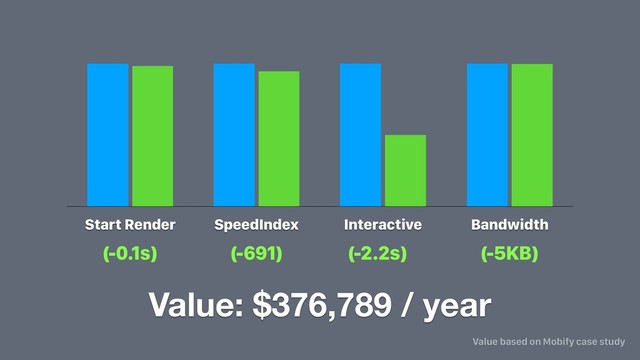 Start Render SpeedIndex Interactive Bandwidth
(-0.1s) (-691) (-2.2s) (-5KB)
Value: $376,789 / year
Value based on Mobify case study
