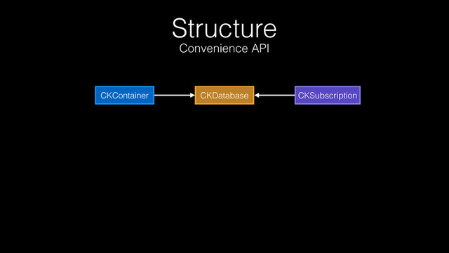 Structure
Convenience API
CKContainer CKDatabase CKSubscription

