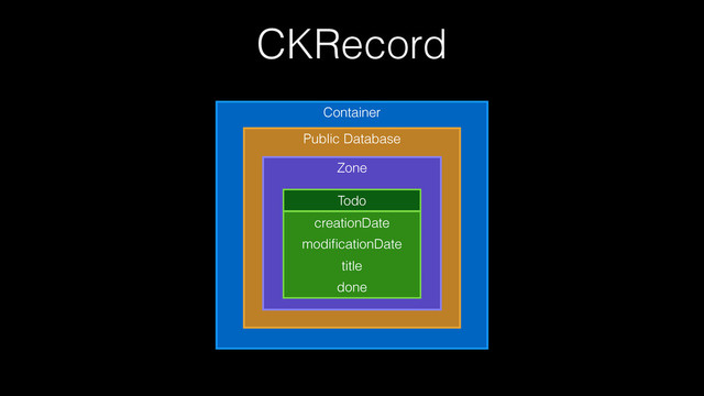 Container
Public Database
Zone
CKRecord
Todo
creationDate
modiﬁcationDate
title
Todo
creationDate
modiﬁcationDate
title
done
