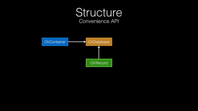 Structure
Convenience API
CKContainer CKDatabase
CKRecord
