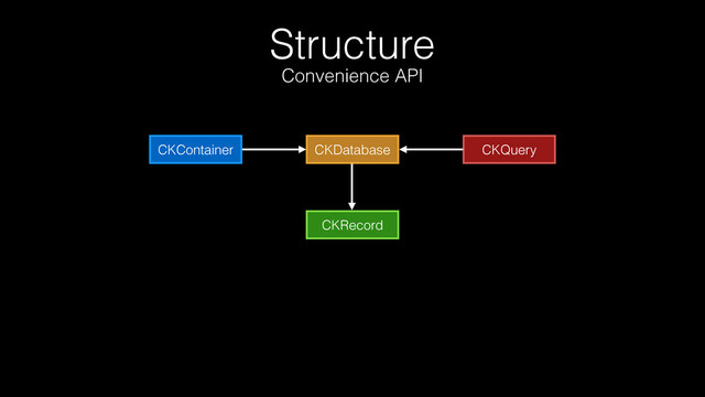 Structure
Convenience API
CKContainer CKDatabase
CKRecord
CKQuery
