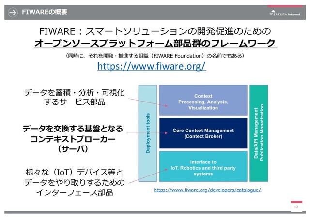 FIWAREの概要
FIWARE : スマートソリューションの開発促進のための
オープンソースプラットフォーム部品群のフレームワーク
12
https://www.fiware.org/developers/catalogue/
（同時に、それを開発・推進する組織（FIWARE Foundation）の名前でもある）
データを交換する基盤となる
コンテキストブローカー
（サーバ）
様々な（IoT）デバイス等と
データをやり取りするための
インターフェース部品
データを蓄積・分析・可視化
するサービス部品
https://www.fiware.org/
