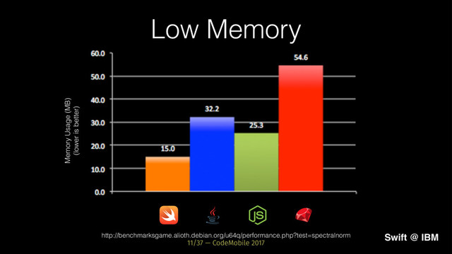 Low Memory!
Memory Usage (MB)!
(lower is better)!
Swift @ IBM
http://benchmarksgame.alioth.debian.org/u64q/performance.php?test=spectralnorm!
11/37 — CodeMobile 2017
