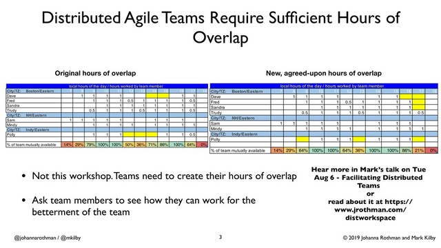 © 2019 Johanna Rothman and Mark Kilby
@johannarothman / @mkilby
Distributed Agile Teams Require Sufﬁcient Hours of
Overlap
• Not this workshop. Teams need to create their hours of overlap
• Ask team members to see how they can work for the
betterment of the team
3
Original hours of overlap New, agreed-upon hours of overlap
Hear more in Mark’s talk on Tue
Aug 6 - Facilitating Distributed
Teams
or
read about it at https://
www.jrothman.com/
distworkspace
