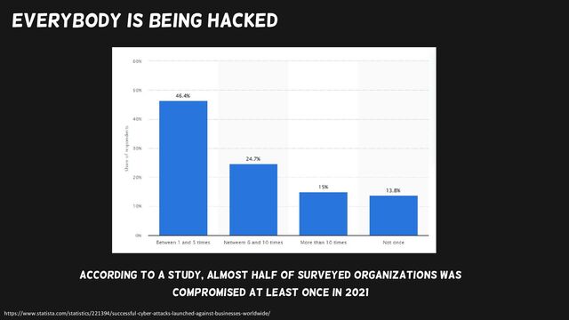 Everybody is being hacked
According to a study, Almost half of surveyed organizations was
compromised at least once in 2021
https://www.statista.com/statistics/221394/successful-cyber-attacks-launched-against-businesses-worldwide/
