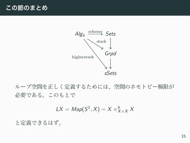 ͜ͷઅͷ·ͱΊ
Algk Sets
Grpd
sSets
scheme
stack
higherstack
ϧʔϓۭؒΛਖ਼͘͠ఆٛ͢ΔͨΊʹ͸ɺۭؒͷϗϞτϐʔۃݶ͕
ඞཁͰ͋Δɻ͜ͷ΋ͱͰ
LX = Map(S1, X) = X ×h
X×X
X
ͱఆٛͰ͖Δ͸ͣɻ
15
