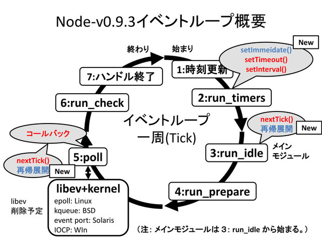 Node-v0.9.3イベントループ概要
1:時刻更新
7:ハンドル終了
5:poll
始まり
終わり
4:run_prepare
nextTick()
再帰展開
setImmeidate()
setTimeout()
setInterval()
コールバック
3:run_idle
イベントループ
一周(Tick)
libev+kernel
epoll: Linux
kqueue: BSD
event port: Solaris
IOCP: WIn
2:run_timers
6:run_check
（注： メインモジュールは ３： run_idle から始まる。）
メイン
モジュール
nextTick()
再帰展開
New
libev
削除予定
New
New
