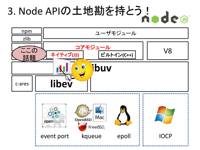 libev
c-ares
http-parser
zlib
openssl V8
コアモジュール
ユーザモジュール
libuv
epoll
kqueue
event port IOCP
npm
ネイティブ(JS) ビルトイン(C++)
ここの
話題
3. Node APIの土地勘を持とう！
