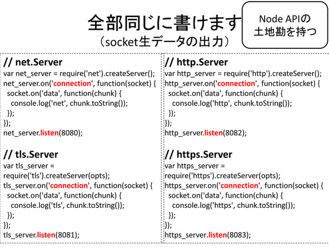 全部同じに書けます
（socket生データの出力）
// net.Server
var net_server = require('net').createServer();
net_server.on('connection', function(socket) {
socket.on('data', function(chunk) {
console.log('net', chunk.toString());
});
});
net_server.listen(8080);
// tls.Server
var tls_server =
require('tls').createServer(opts);
tls_server.on('connection', function(socket) {
socket.on('data', function(chunk) {
console.log('tls', chunk.toString());
});
});
tls_server.listen(8081);
// http.Server
var http_server = require('http').createServer();
http_server.on('connection', function(socket) {
socket.on('data', function(chunk) {
console.log('http', chunk.toString());
});
});
http_server.listen(8082);
// https.Server
var https_server =
require('https').createServer(opts);
https_server.on('connection', function(socket) {
socket.on('data', function(chunk) {
console.log('https', chunk.toString());
});
});
https_server.listen(8083);
Node APIの
土地勘を持つ
