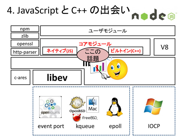 libev
c-ares
http-parser
zlib
openssl V8
コアモジュール
ユーザモジュール
libuv
epoll
kqueue
event port IOCP
npm
ネイティブ(JS) ビルトイン(C++)
ここの
話題
4. JavaScript と C++ の出会い
