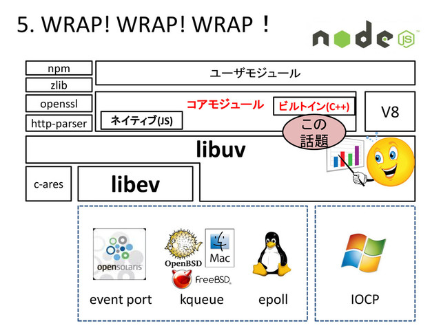 libev
c-ares
http-parser
zlib
openssl V8
コアモジュール
ユーザモジュール
libuv
epoll
kqueue
event port IOCP
npm
ネイティブ(JS)
ビルトイン(C++)
この
話題
5. WRAP! WRAP! WRAP！
