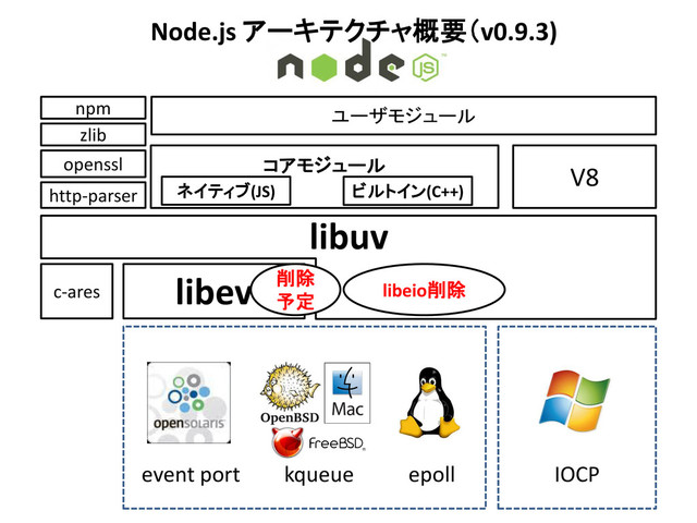 libev
c-ares
http-parser
zlib
openssl V8
コアモジュール
ユーザモジュール
libuv
Node.js アーキテクチャ概要（v0.9.3)
epoll
kqueue
event port IOCP
npm
ネイティブ(JS) ビルトイン(C++)
libeio削除
削除
予定
